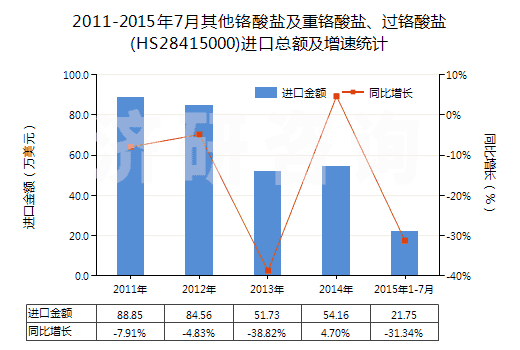 2011-2015年7月其他鉻酸鹽及重鉻酸鹽、過鉻酸鹽(HS28415000)進(jìn)口總額及增速統(tǒng)計(jì)